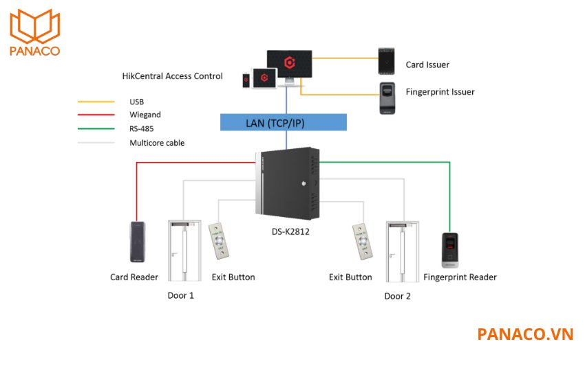 Thiết bị DS-K2812 sử dụng giao thức kết nối TCP/IP