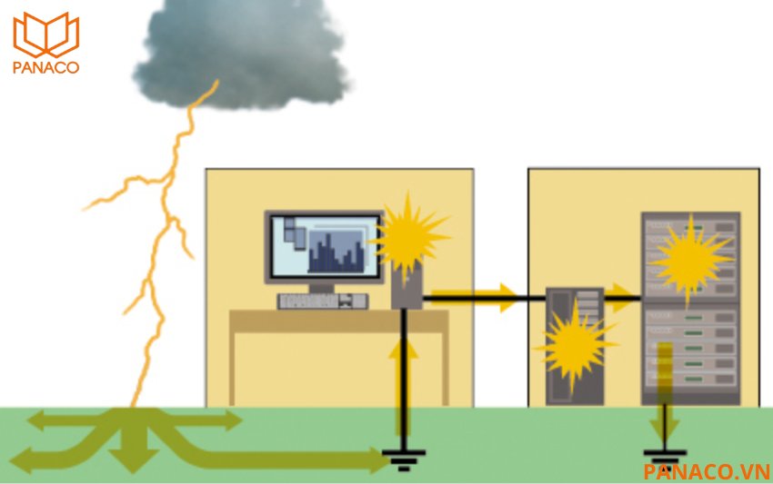 BALUN C có khả năng chống sét lan truyền lên đến 6000VA