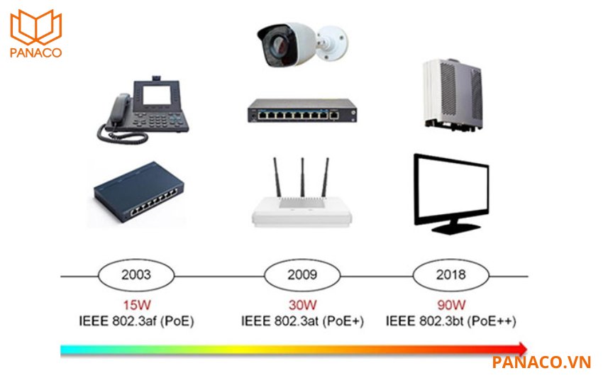 Thiết bị hỗ trợ nhiều chuẩn PoE tiên tiến bao gồm IEEE802.3af, IEEE802.3at, IEEE802.3bt và Hi-PoE