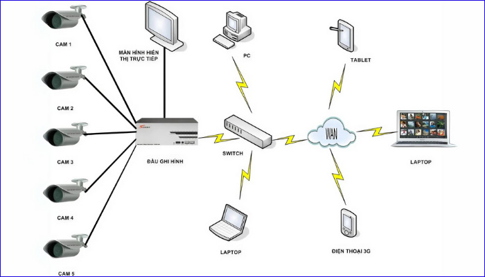 Hệ thống lắp đặt camera nhà yến