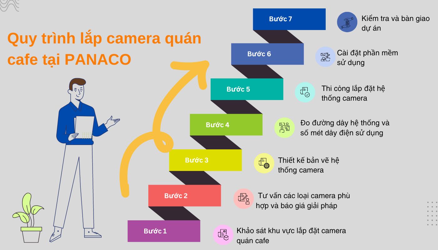 Quy trình lắp camera quán cà phê