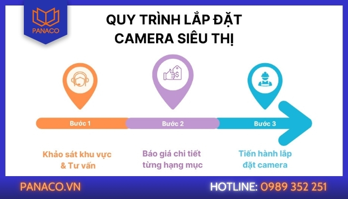 Quy trình PANACO triển khai giải pháp camera 
