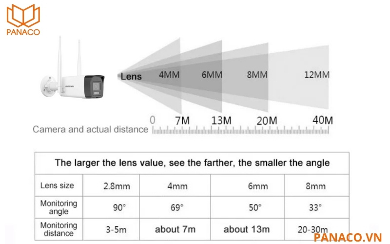 Camera trang bị ống kính 2.8mm có tầm nhìn rộng lớn