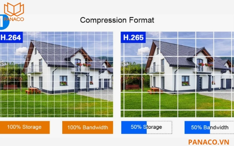 Công nghệ nén giúp lưu trữ video lâu mà không giảm chất lượng ảnh