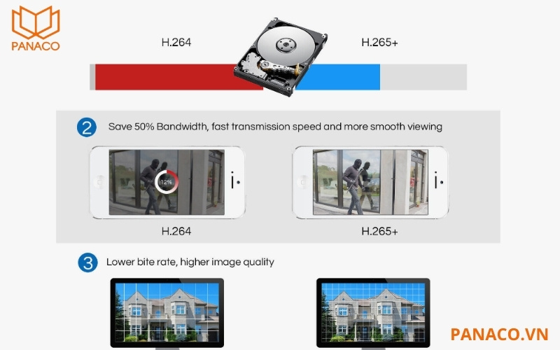 Công nghệ nén video H. 265, H. 265+, H. 264, H. 264+ 