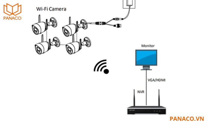 Camera trong bộ kit NK42W0H(D) hỗ trợ kết nối Wifi với phạm vi lên đến 120m