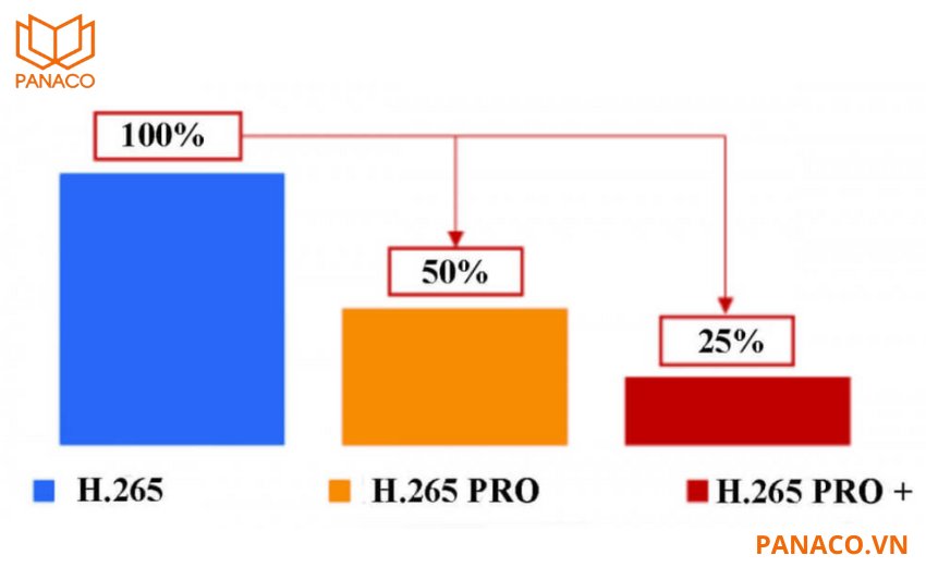 Công nghệ chuẩn nén H.265 Pro+ giúp tiết kiệm không gian lưu trữ