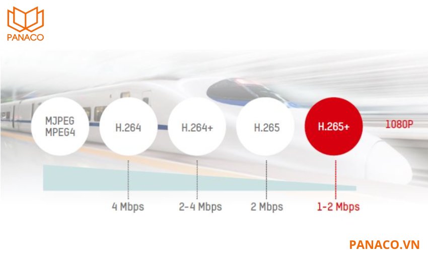 NK42E0H sử dụng chuẩn nén video H.265+/H.265/H.264+/H.264/MJPEG