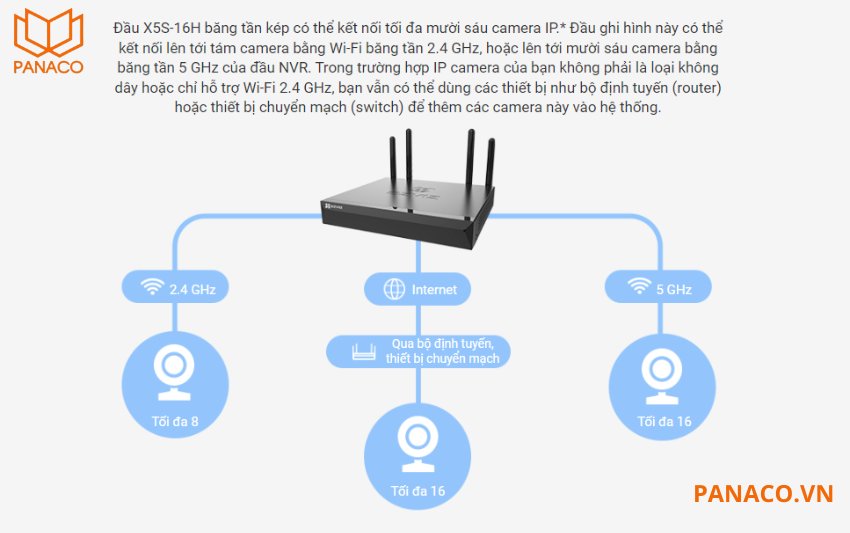 NVR ezviz X5S-16H hỗ trợ hai băng tần Wi-Fi 2.4GHz và 5GHz