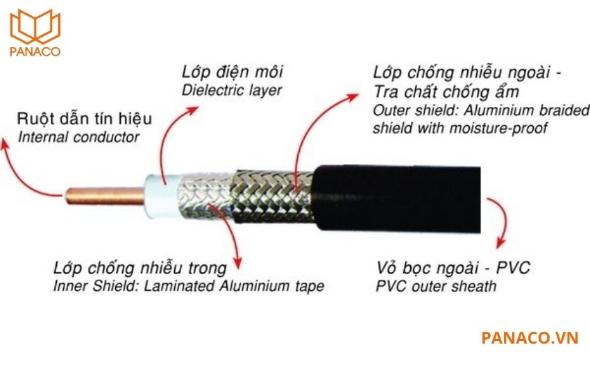 Panaco tặng kèm 10m dây cáp cho mỗi camera