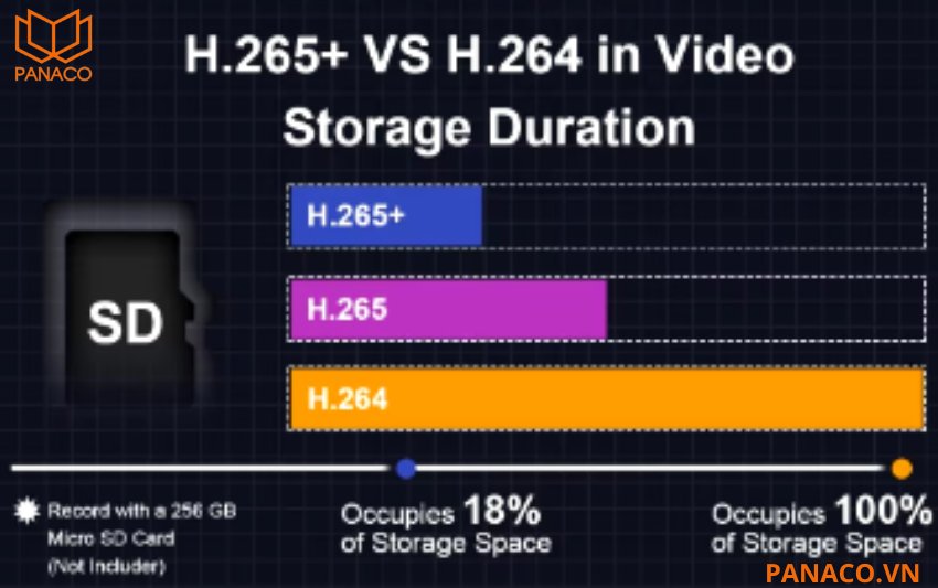 Camera IP Dahua trang bị chuẩn nén H265+ lưu trữ tốt hơn