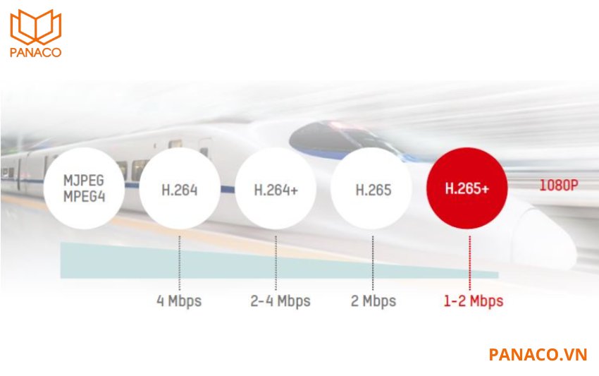 Camera trang bị đầy đủ chuẩn nén H.265+/H.265/H.264+/H.264/MJPEG
