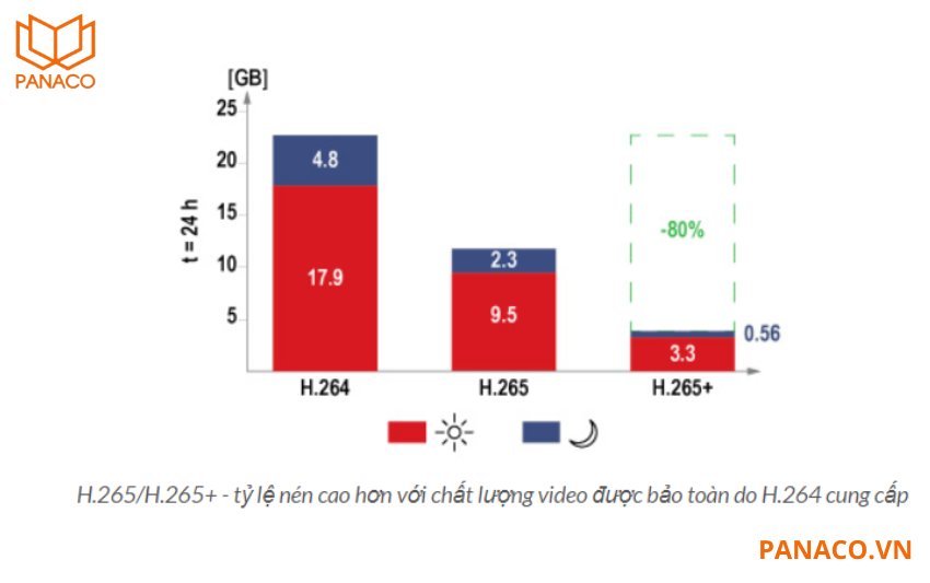 DS-2CD1T47G2H-LIUF trang bị chuẩn nén hiện đại