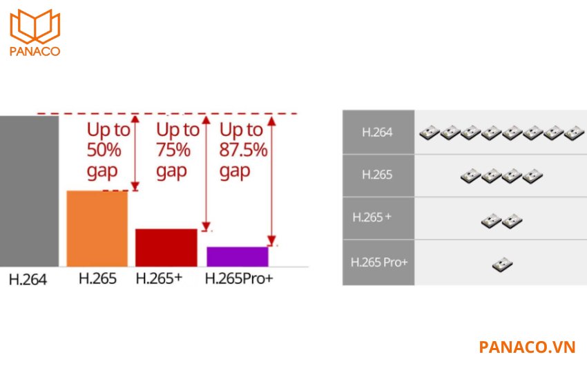 Đầu ghi hình sử dụng chuẩn nén tiên tiến H.265 Pro+tiết kiệm dung lượng
