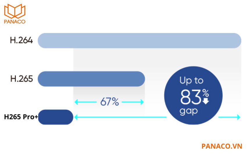 H.265 Pro+ vượt trội hơn nhờ khả năng nén hiệu quả hơn