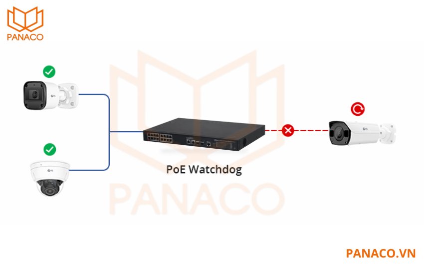 PoE Watchdog sẽ tự động khởi động lại khi cổng bị treo