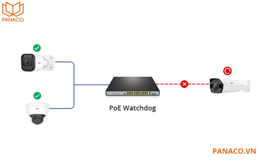 Tính năng PoE Watchdog giám sát trạng thái hoạt động của các thiết bị