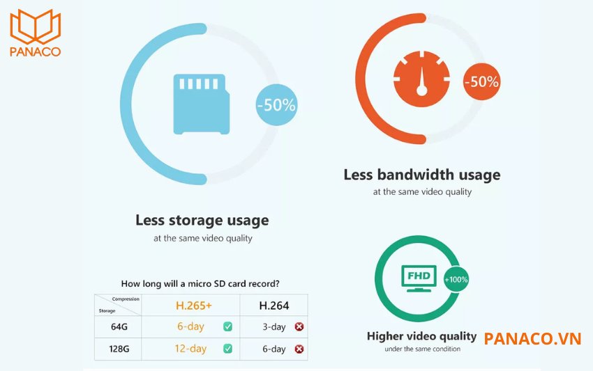 Camera sử dụng công nghệ H.265+ nén hình ảnh mà không làm giảm chất lượng video
