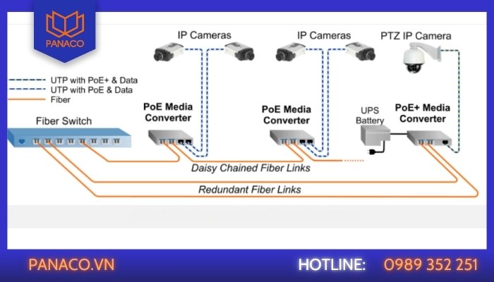 Mô hình camera IP sử dụng đường truyền cáp quang
