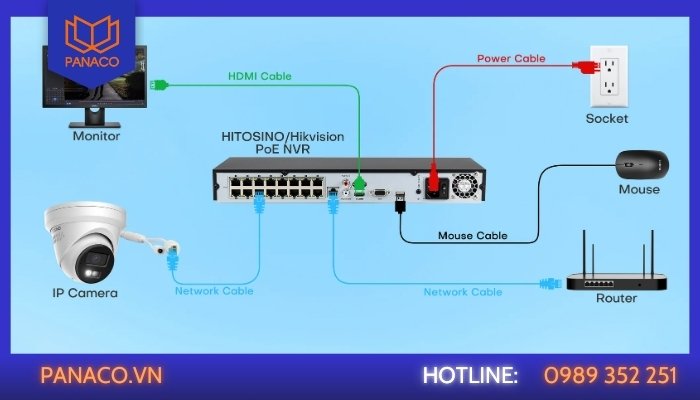 PoE NVR – Đầu ghi hỗ trợ cấp nguồn qua cáp mạng