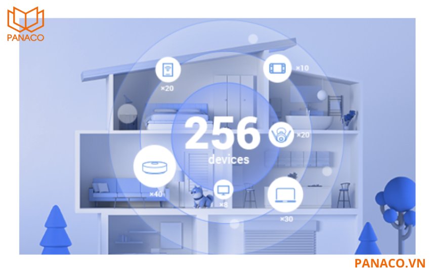 Router wifi 6 CS-RT1 hỗ trợ lên tới 256 thiết bị cùng lúc, đủ khả năng phục vụ nhiều thiết bị cho cả gia đình