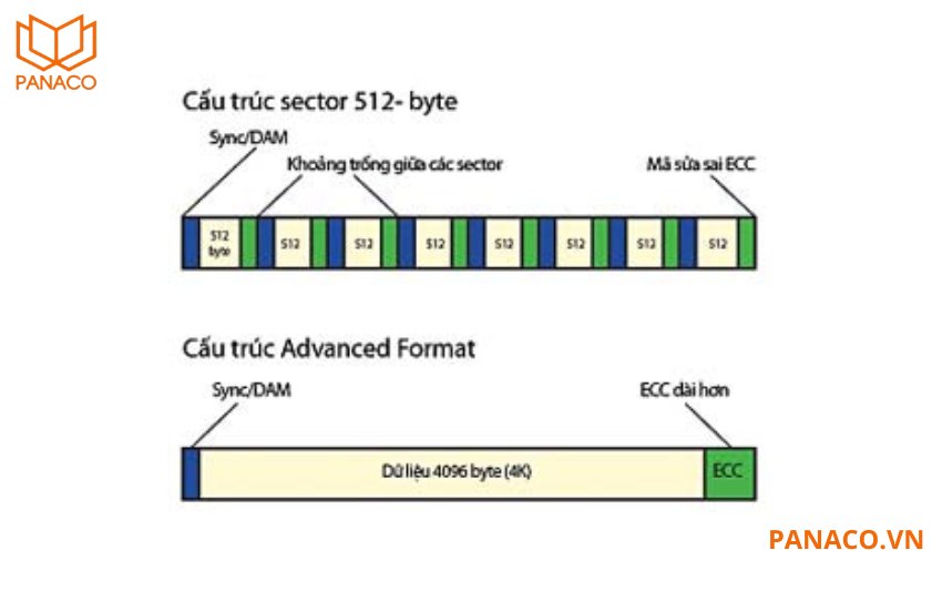 Công nghệ Advanced Format  giúp cải thiện hiệu quả sử dụng không gian lưu trữ và tăng cường độ bền cho ổ cứng
