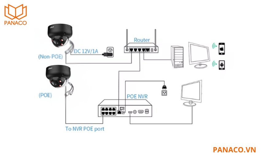 DH-IPC-HDBW3449RP-ZAS-IL hỗ trợ hai hình thức cấp nguồn linh hoạt là 12VDC truyền thống và PoE