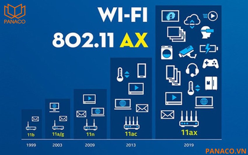 Camera hỗ trợ chuẩn Wifi IEEE802.11b/g/n/ax tương thích với đa dạng các loại router hiện nay giúp truyền tải hình ảnh mượt hơn