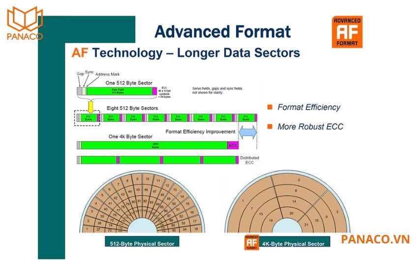 Công nghệ Advanced Format tối ưu hóa dung lượng và hiệu suất 