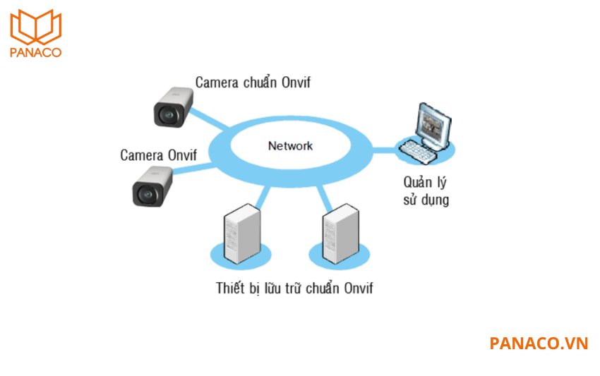 DHI-ITC413-PW4D-IZ3 hỗ trợ chuẩn giao tiếp ONVIF và tương thích với nhiều phần mềm quản lý mạnh mẽ như DSS Pro, DSS Express, Smart PSS