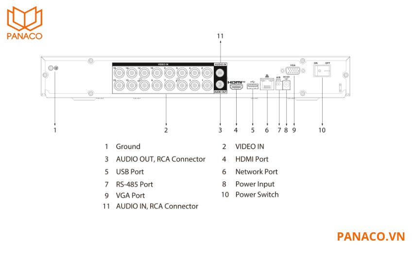 DH-XVR5216AN-5M-I3 trang bị 2 cổng USB 2.0, 1 cổng mạng RJ45 1000Mbps, 1 cổng RS485  điều khiển quay quét PTZ, cùng 1 cổng audio vào/ra đàm thoại hai chiều