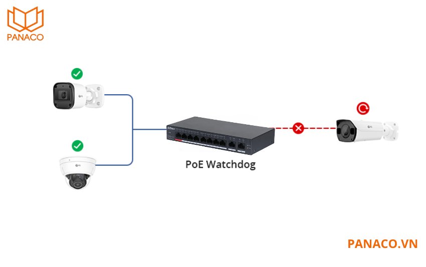 PoE Watchdog liên tục kiểm tra tình trạng kết nối của từng port, DH-CS4010-8ET-110 sẽ tự động khởi động lại thiết bị khi phát hiện lỗi