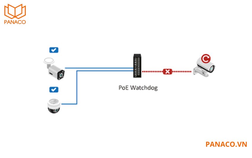 PoE Watchdog trên DH-S3218-16ET-135 tự động phát hiện và xử lý tình trạng treo thiết bị