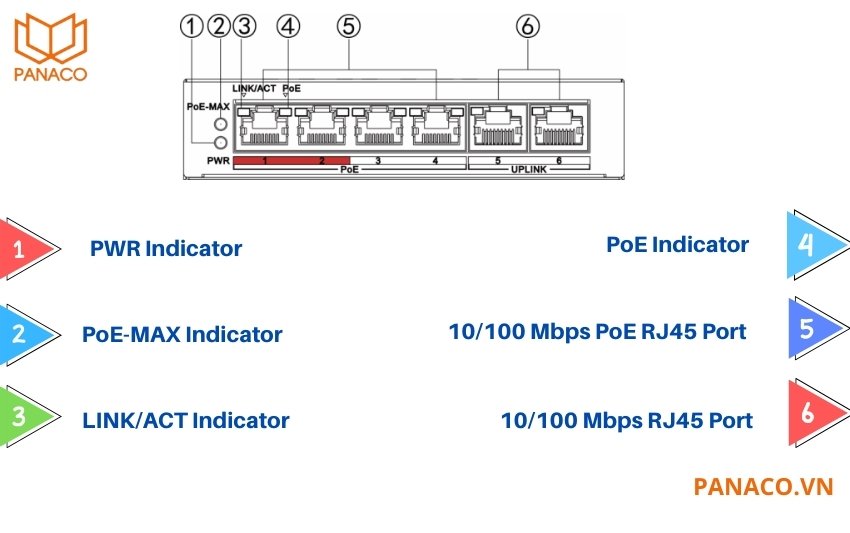 Switch DS-3E1106P-EI/M được trang bị 4 cổng PoE 10/100Mbps và 2 cổng uplink 100Mbps