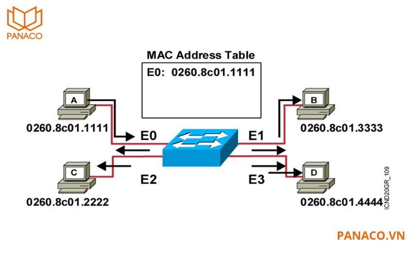 Switch Poe 24 cổng Dahua DH-S3226-24ET-240 quản lý thiết bị trong hệ thống lớn với 32.000 địa chỉ MAC