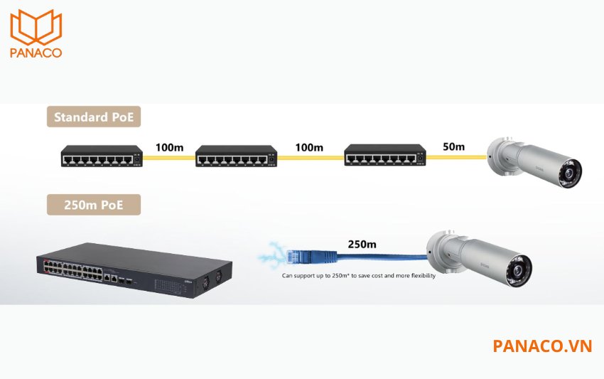  switch Dahua DH-CS4226-24ET-240 có thể truyền đồng thời tín hiệu dữ liệu và nguồn điện lên tới 250 mét