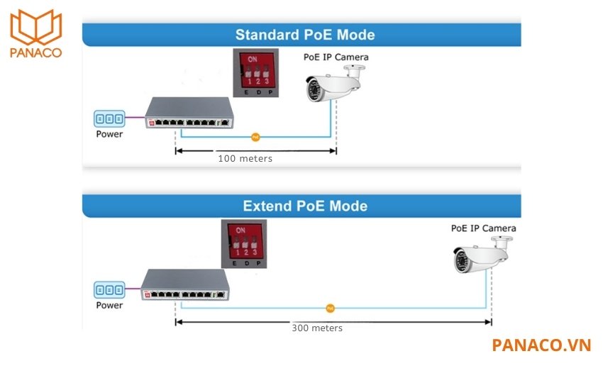 DS-3E1106P-EI/M truyền tín hiệu và cấp nguồn lên đến 300m trong chế độ mở rộng (Extend Mode), áp dụng cho các cổng PoE từ 1 đến 4