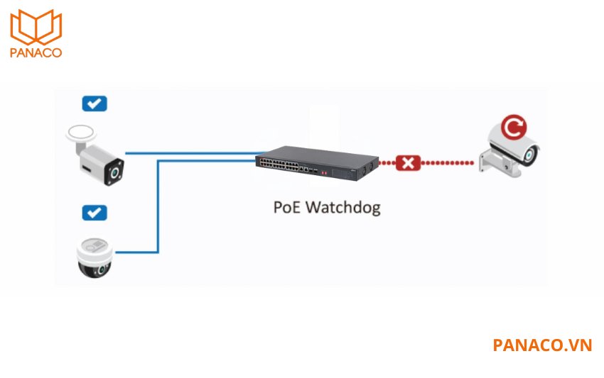Switch Poe 24 cổng Dahua DH-S3226-24ET-240 tự động giám sát hoạt động thiết bị với tính năng PoE Watchdog
