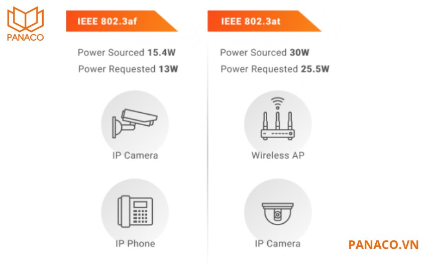 DH-CS4010-8ET-110 tương thích với nhiều chuẩn cấp nguồn thông dụng như IEEE802.3af, IEEE802.3at và đặc biệt là chuẩn Hi-PoE