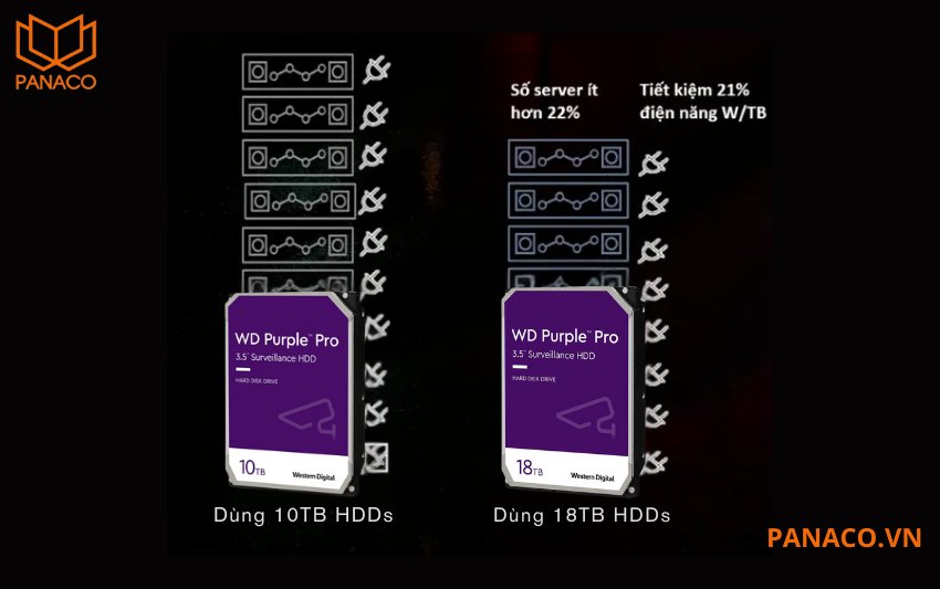 Ổ cứng WD Purple PRO 18TB WD181PURP sở hữu không gian lưu trữ khổng lồ lên đến 18TB
