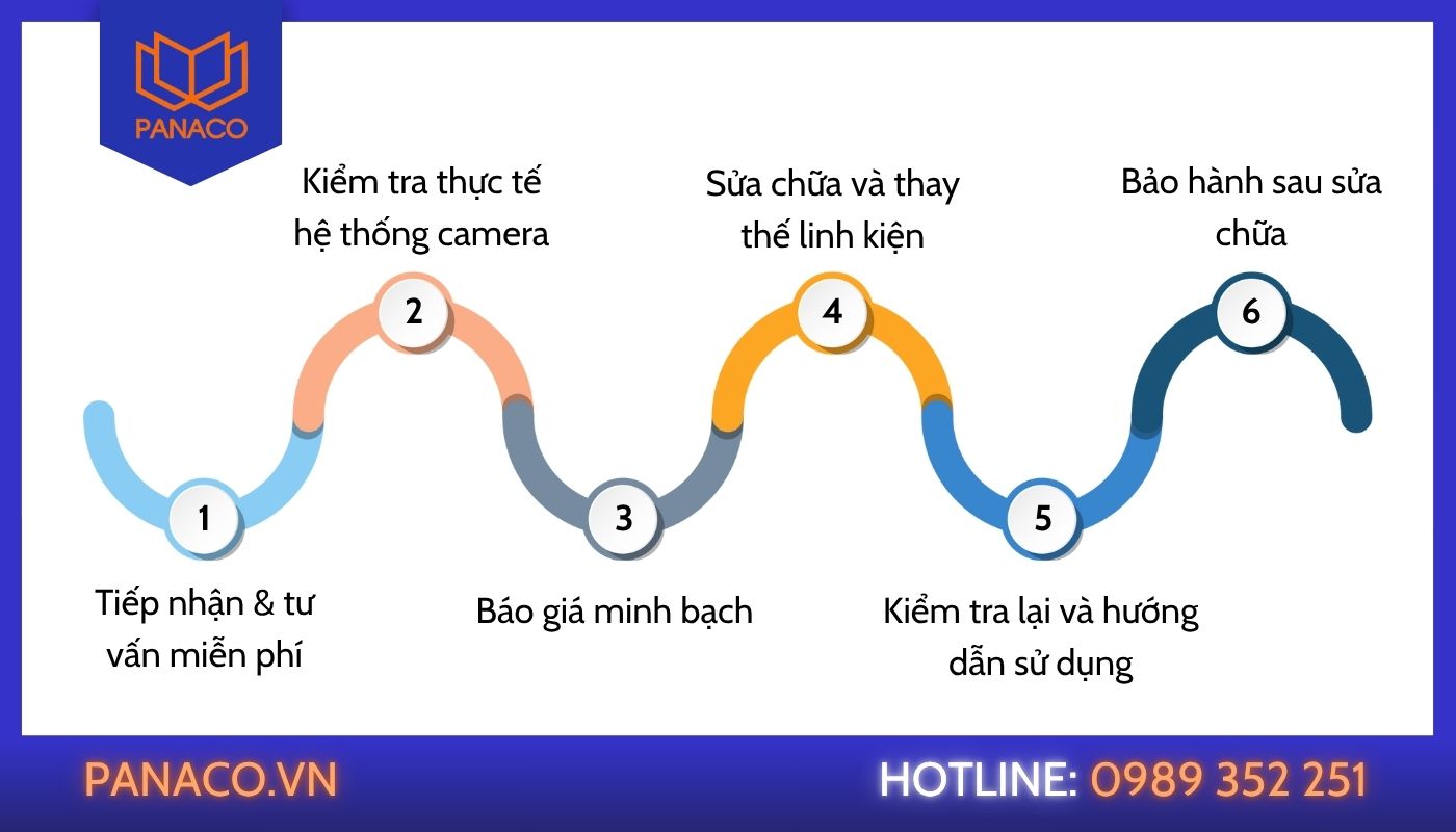 Quy trình dịch vụ sửa camera của PANACO Quy trình dịch vụ của PANACO