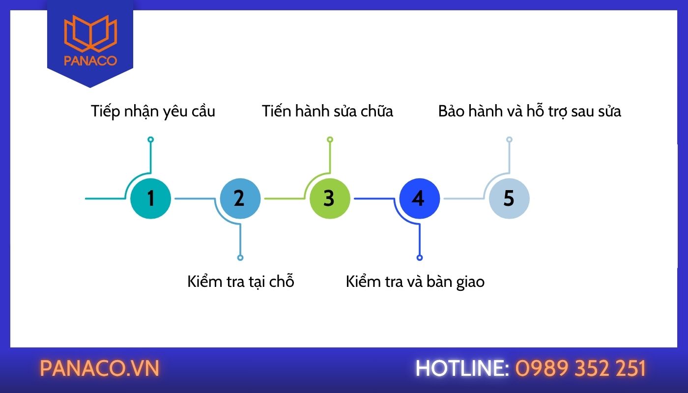 Quy trình sửa chữa camera tại PANACO Quy trình sửa chữa camera tại PANACO