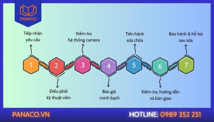 Quy trình sửa hệ thống camera của PANACO Quy trình sửa chữa của PANACO