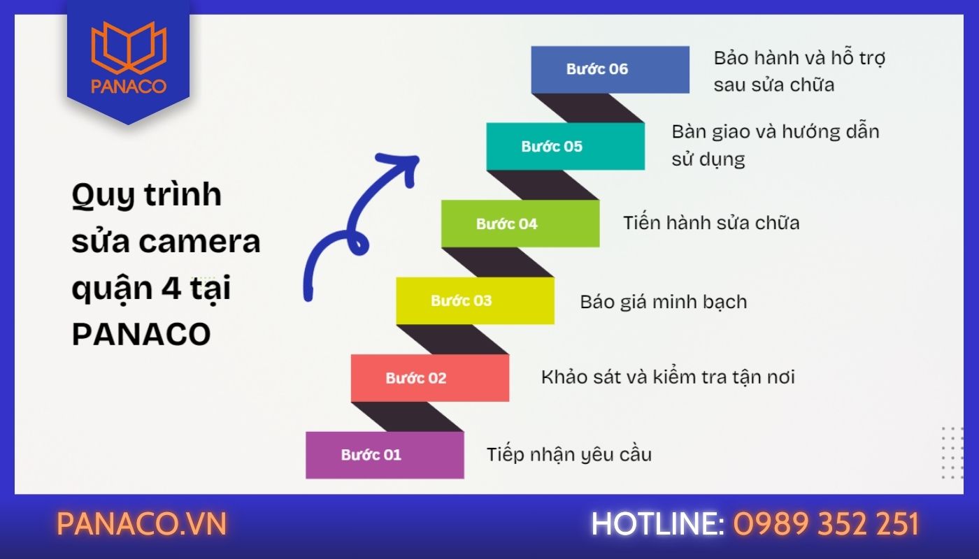 Quy trình thực hiện sửa chữa của PANACO Quy trình thực hiện sửa chữa của PANACO