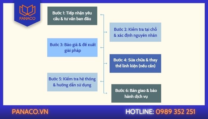 Quy trình sửa camera tại PANACO