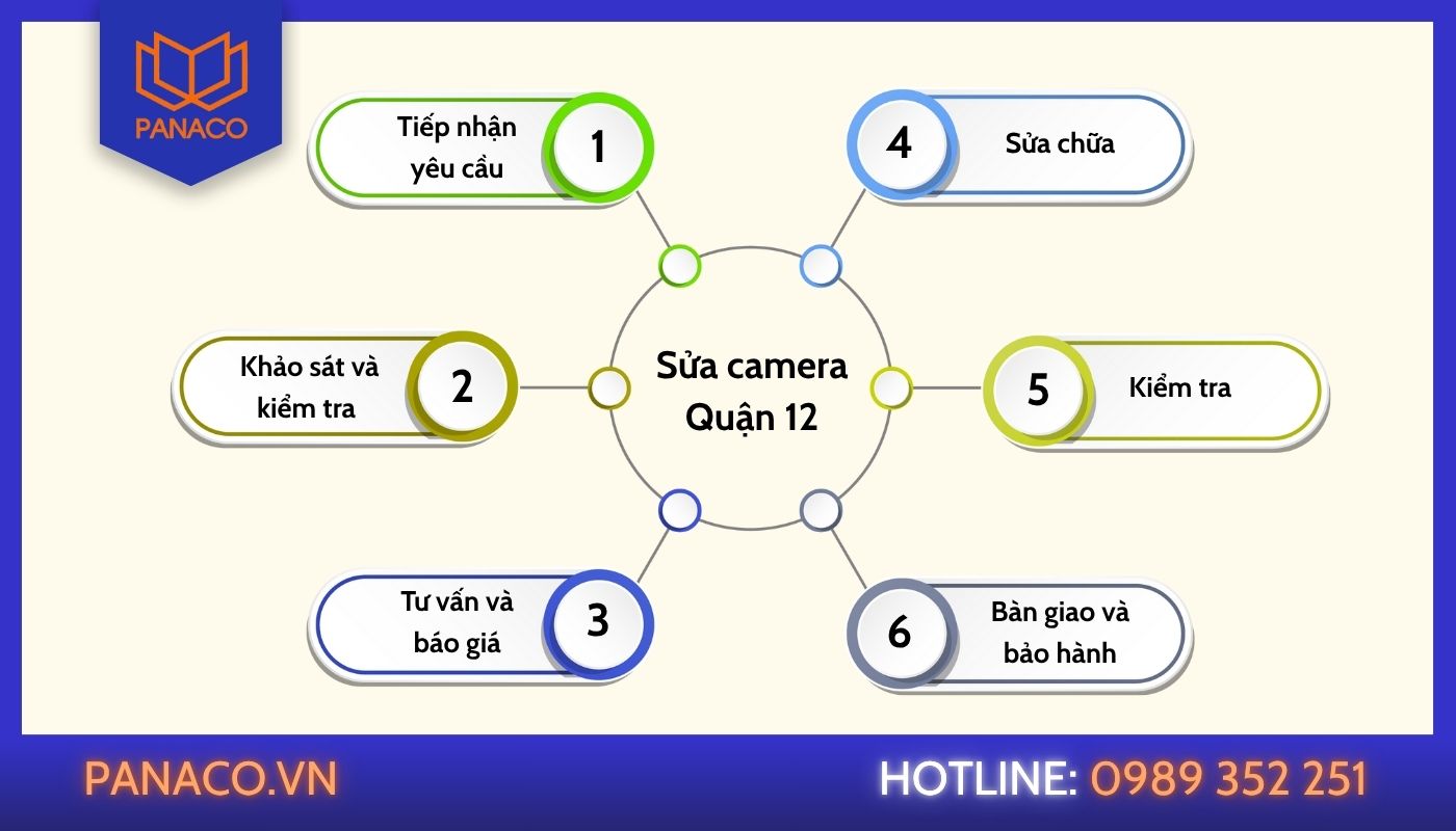 Quy trình sửa chữa camera quận 11 Quy trình sửa chữa camera quận 11