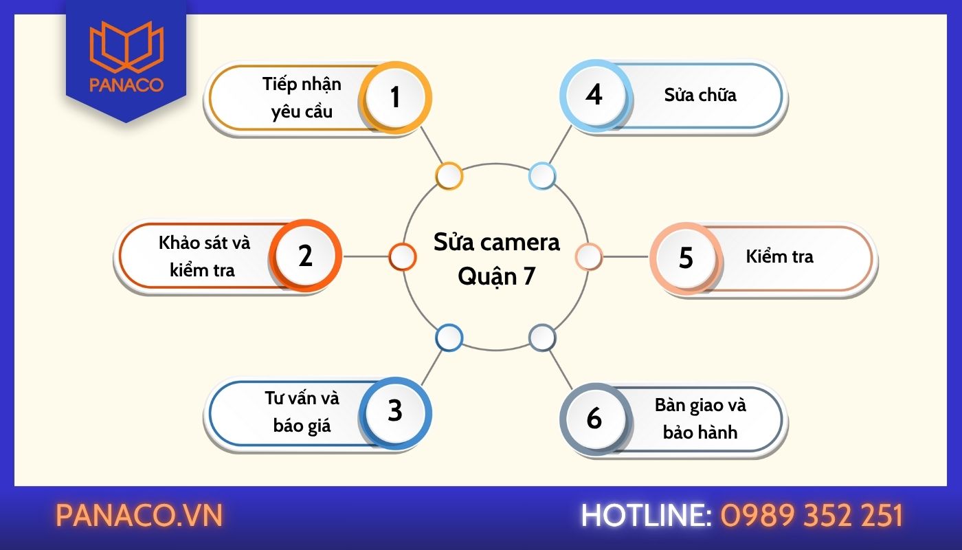 Quy trình dịch vụ sửa camera quận 7 của PANACO Quy trình sửa camera tại quận 7 của PANACO