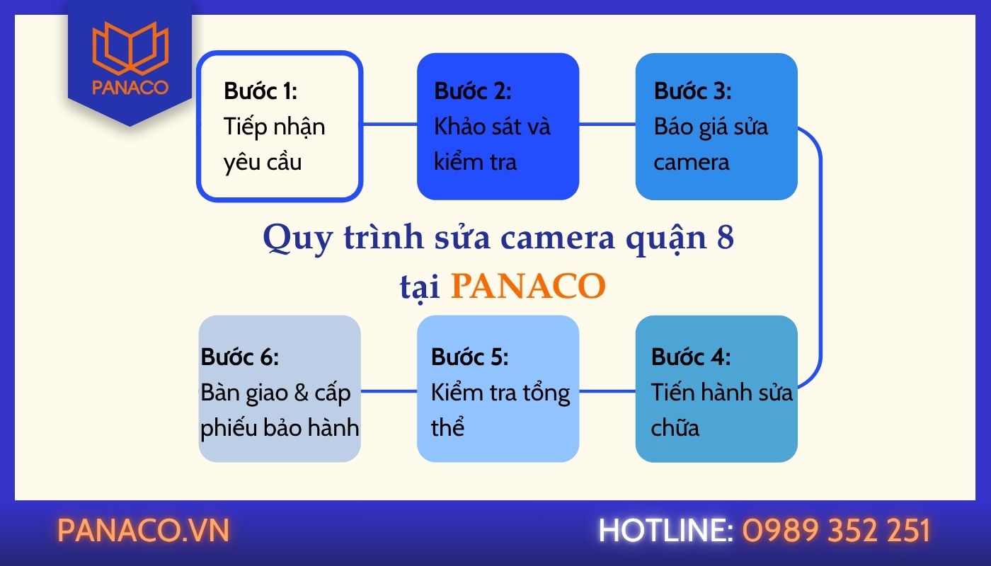 Quy trình sửa chữa camera ở quận 8 của PANACO Quy trình sửa chữa camera ở quận 8 của PANACO