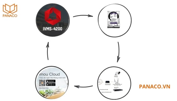 Vì sao nên thêm camera wifi Imou vào đầu ghi Hikvision Vì sao nên thêm camera wifi Imou vào đầu ghi Hikvision