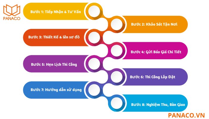 Quy trình lắp đặt camera cho nhà thuốc Quy trình lắp đặt camera cho nhà thuốc
